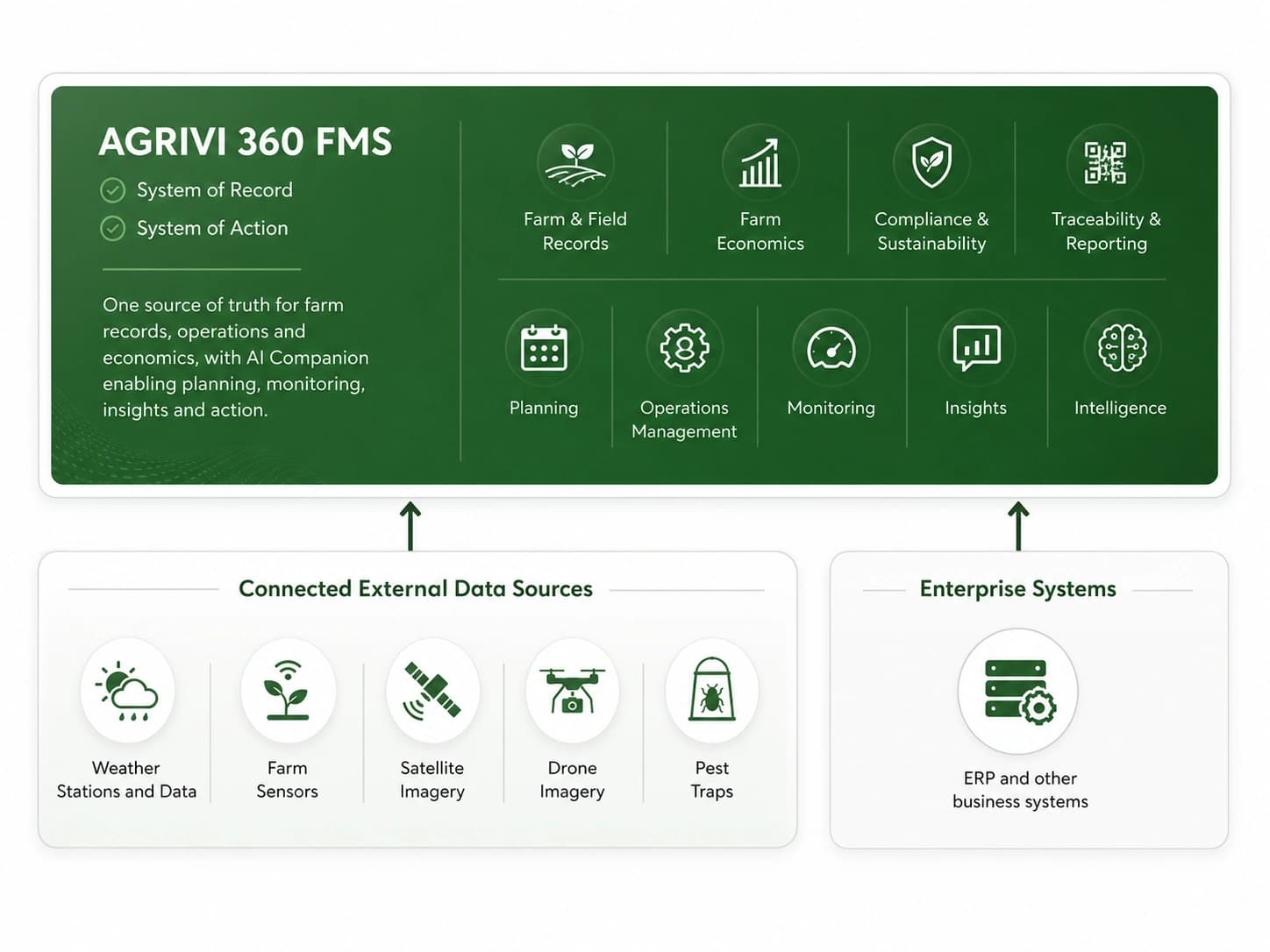 AGRIVI 360 FMS connecting field data sources and enterprise systems