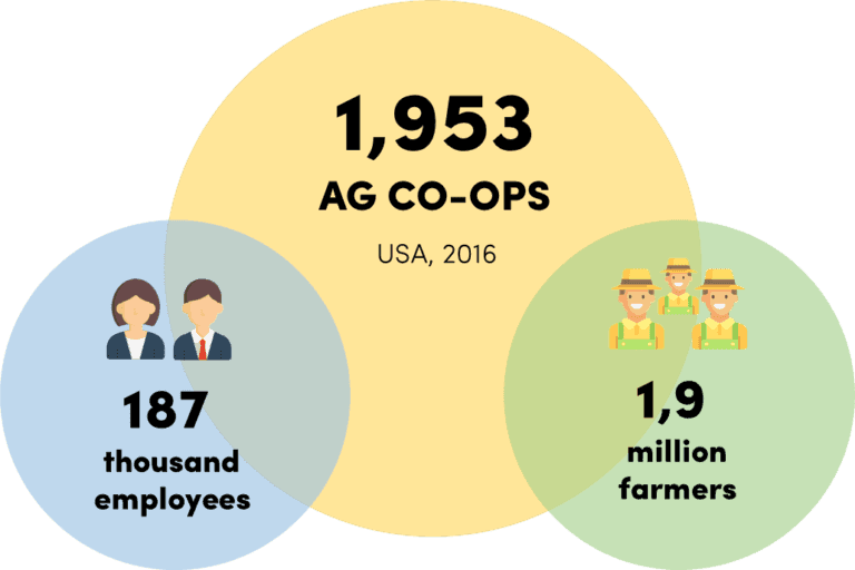 AG CO-Ops stats