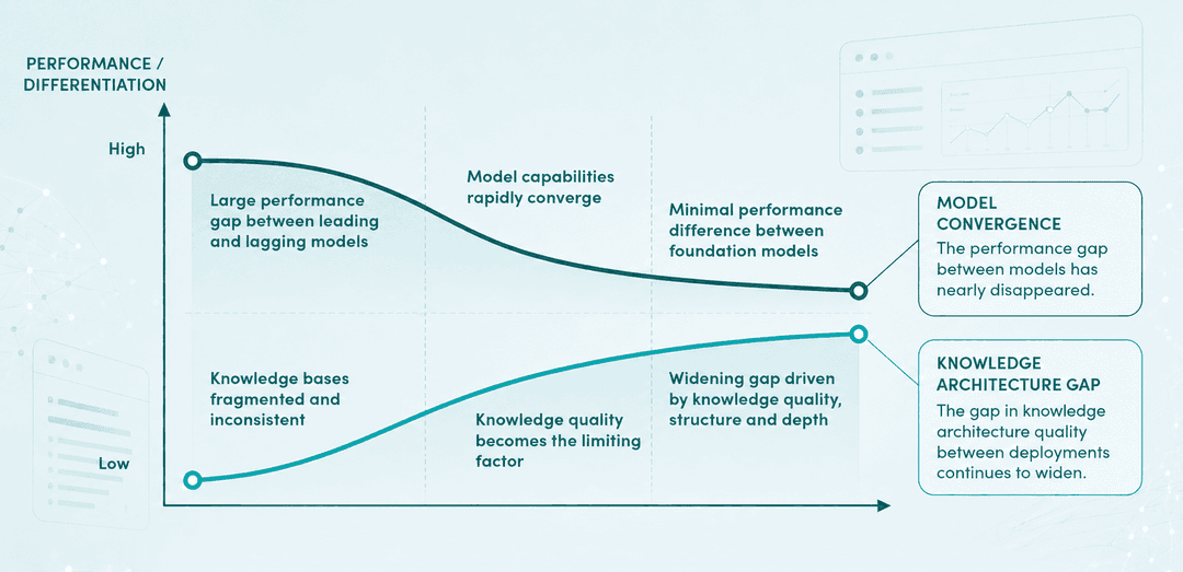 Line chart showing model convergence and the knowledge architecture gap: the performance gap between foundation models has nearly disappeared, while the gap in knowledge architecture quality between deployments continues to widen, driven by knowledge quality, structure, and depth.