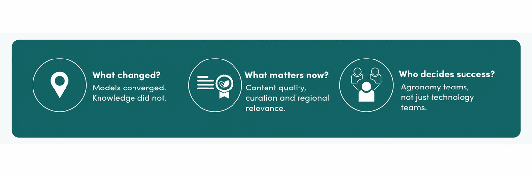 Three-point summary banner: what changed, models, converged, but knowledge did not; what matters now, content quality, curation, and regional relevance; who decides success, agronomy teams, not just technology teams.