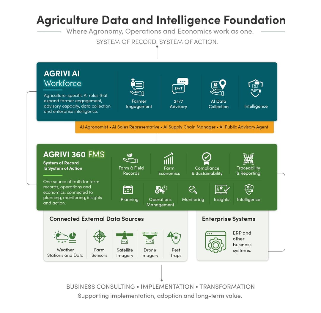 AGRIVI Agriculture Data and Intelligence Foundation showing AGRIVI AI Workforce with AI Agronomist, AI Sales Representative, AI Supply Chain Manager and AI Public Advisory Agent roles, AGRIVI 360 FMS, connected agricultural data sources and enterprise systems.