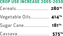 Crop Use Increase