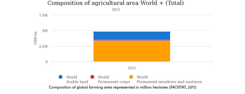 Global Farming Area