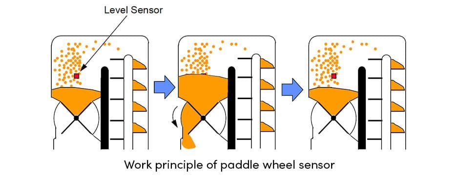 Paddle Wheel Sensors