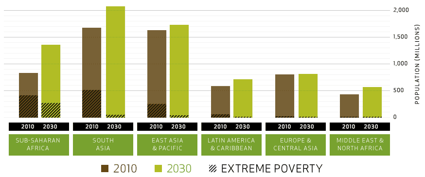 Regional Poverty