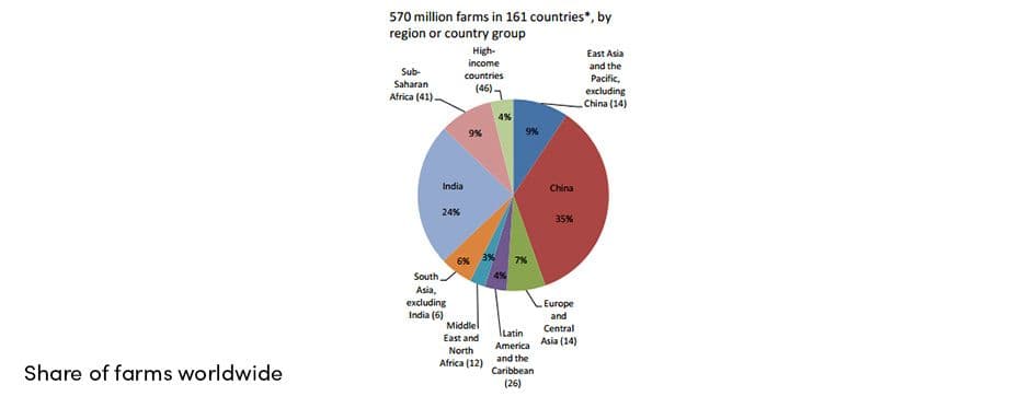 Share of Farms Worldwide