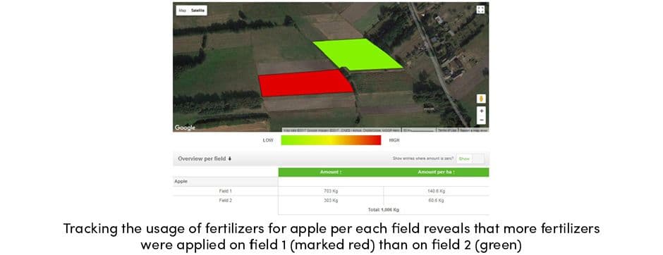 Tracking Fertilizers