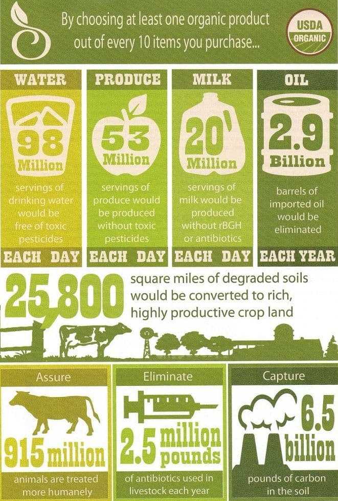 Why Go Organic