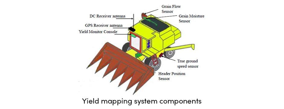 Yield Mapping Components