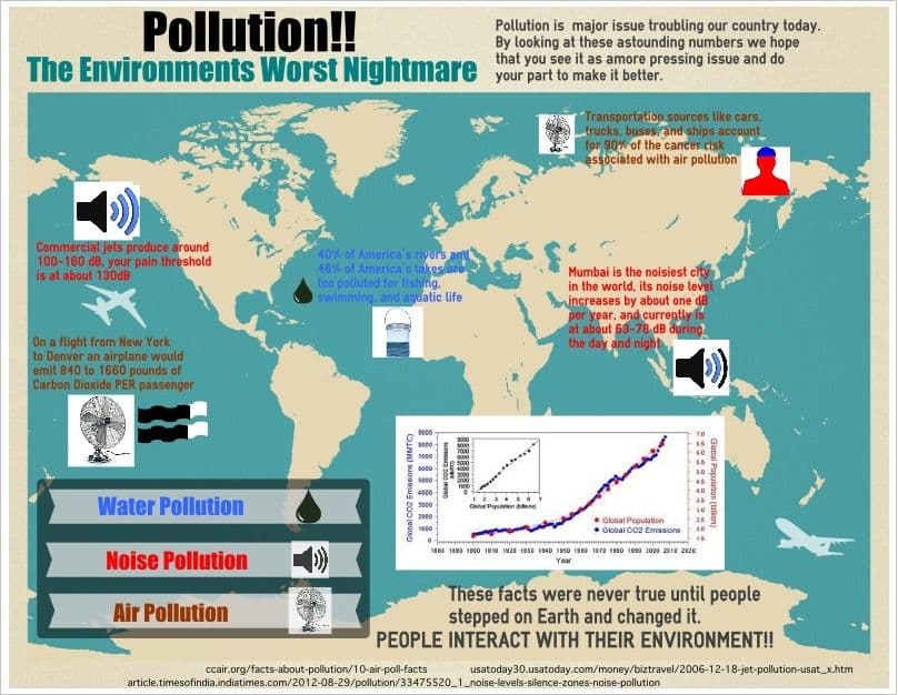 environment pollution