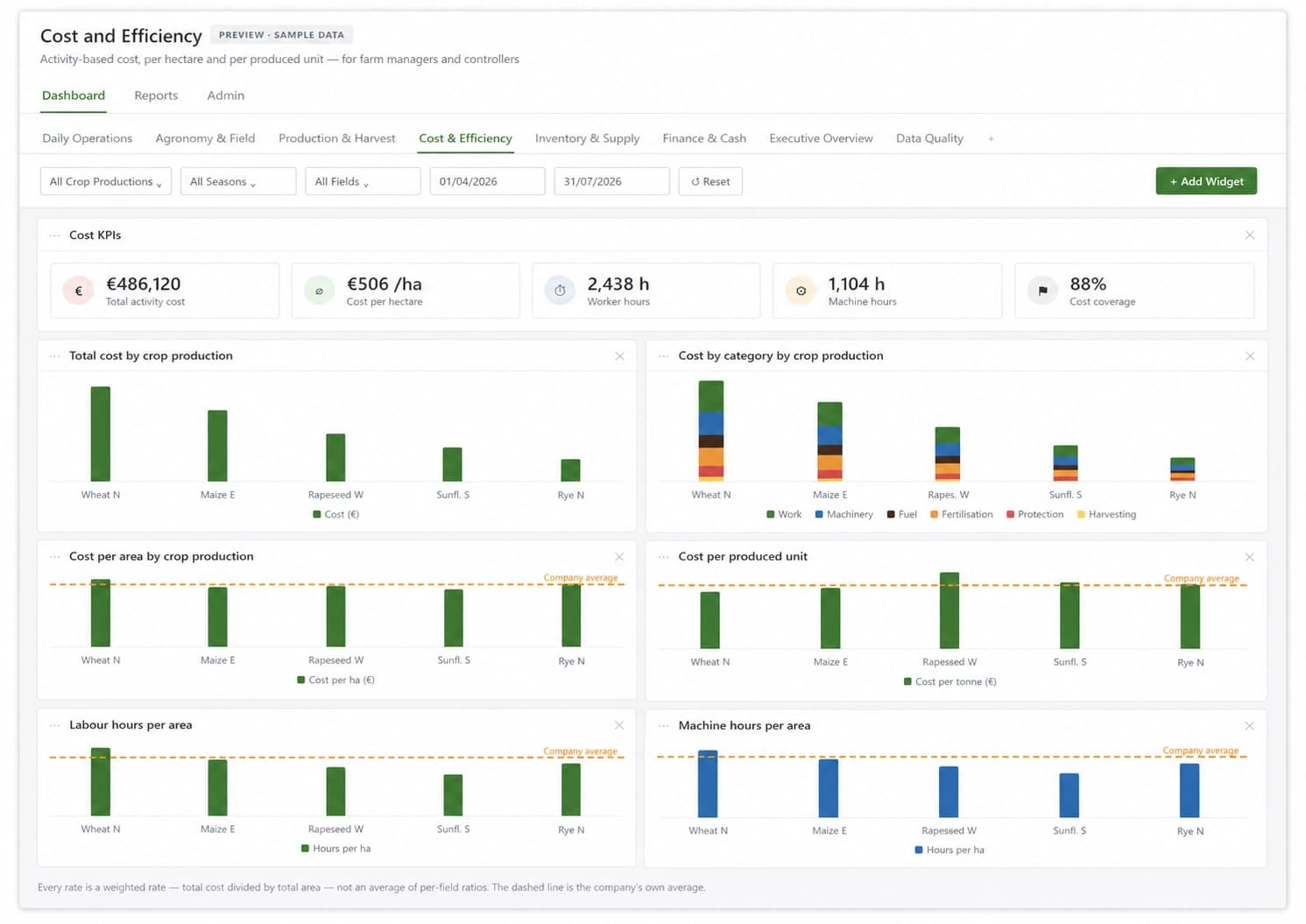 AGRIVI 360 FMS Cost and Efficiency dashboard with cost per hectare and per produced unit