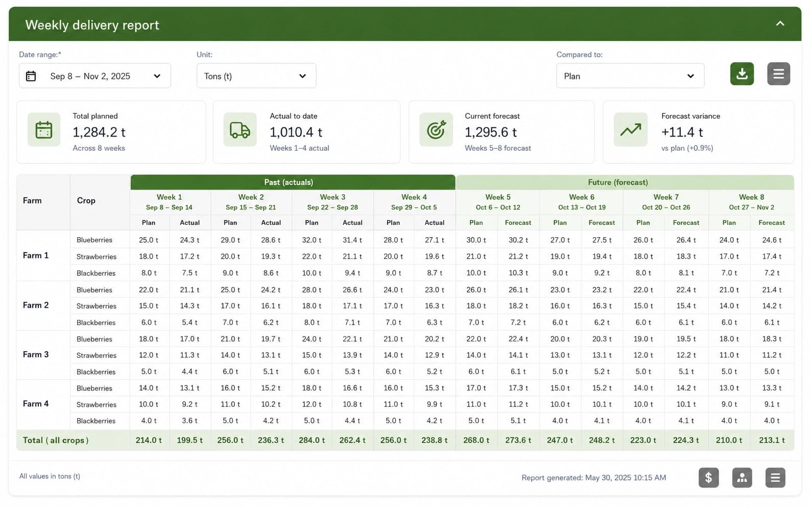 AGRIVI 360 FMS weekly delivery report comparing planned vs. actual harvest volumes by farm and crop across an 8-week period