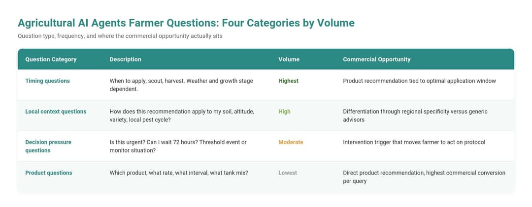Table graphic showing four categories of agricultural AI agents farmer questions by volume: timing questions (highest), local context questions (high), decision pressure questions (moderate), and product questions (lowest), each with its description and commercial opportunity.