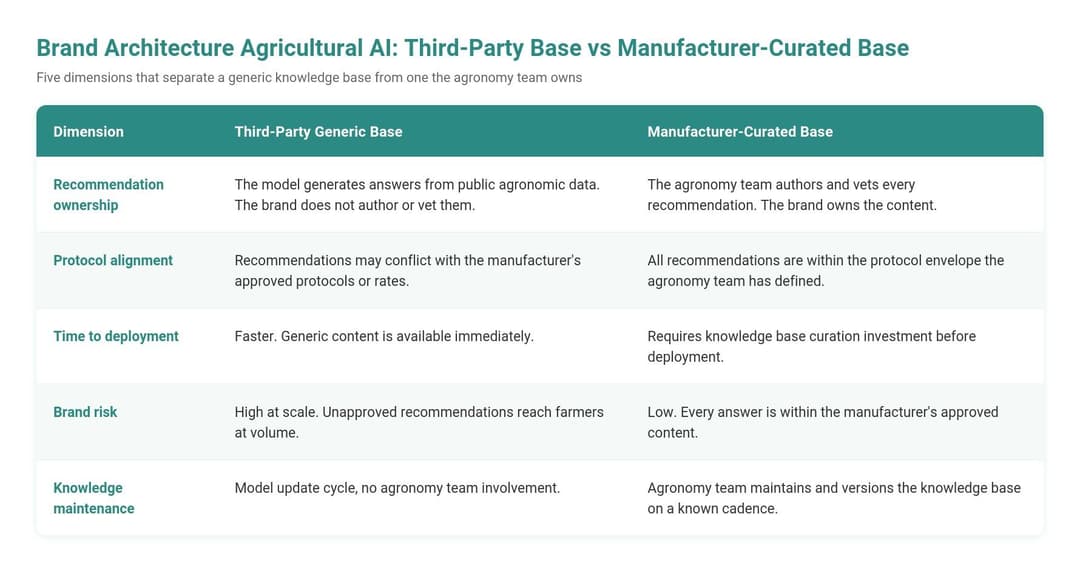 Table graphic comparing a third-party generic knowledge base against a manufacturer-curated base across five dimensions: recommendation ownership, protocol alignment, time to deployment, brand risk, and knowledge maintenance, showing the manufacturer-curated base as lower-risk and brand-owned versus the generic base's speed advantage and higher brand risk at scale.