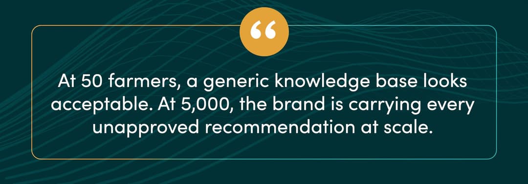 Quote card: at 50 farmers, a generic knowledge base looks acceptable. At 5,000, the brand is carrying every unapproved recommendation at scale.