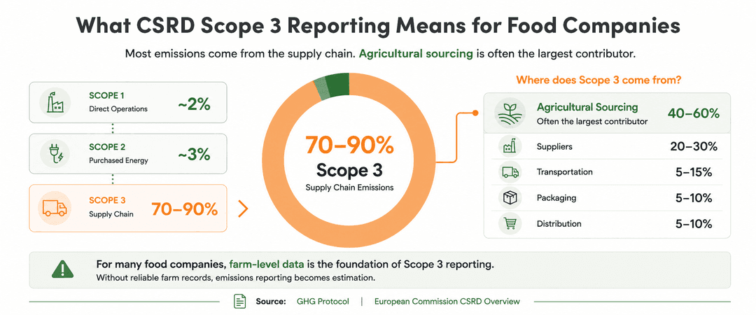 Diagram showing five data categories (crop protection records, input records, fertilizer applications, field activities, traceability data) flowing through the supply chain stages: farm, processor, distributor, retailer, on shelf