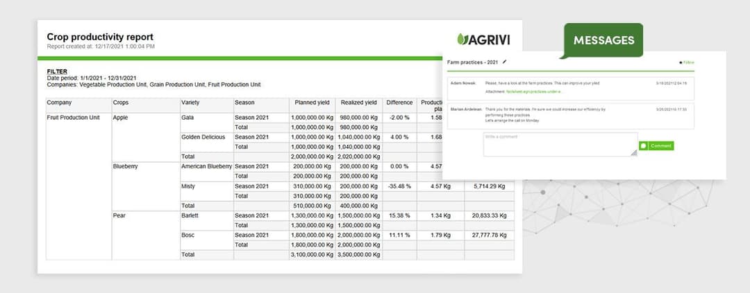 Crop Productivity Report