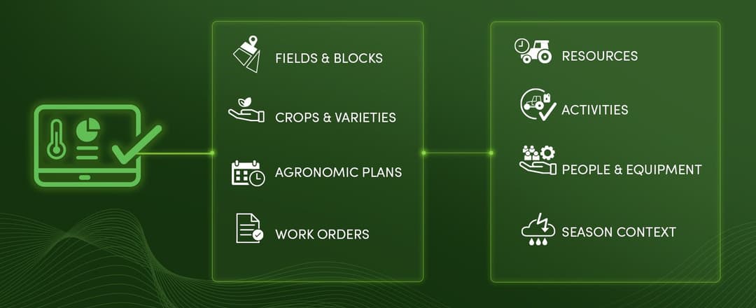 Agriculture-specific farm management structure showing fields and blocks, crops and varieties, agronomic plans, work orders, resources, activities, people and equipment, and season context.