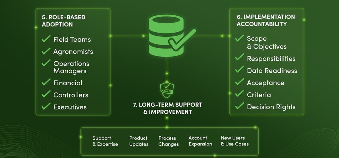 Farm management software evaluation standards for role-based adoption, implementation accountability, and long-term support and improvement.