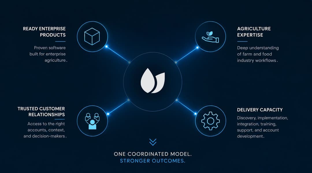 Diagram showing ready enterprise products, agriculture expertise, trusted customer relationships, and delivery capacity connected through AGRIVI in one coordinated partnership model.