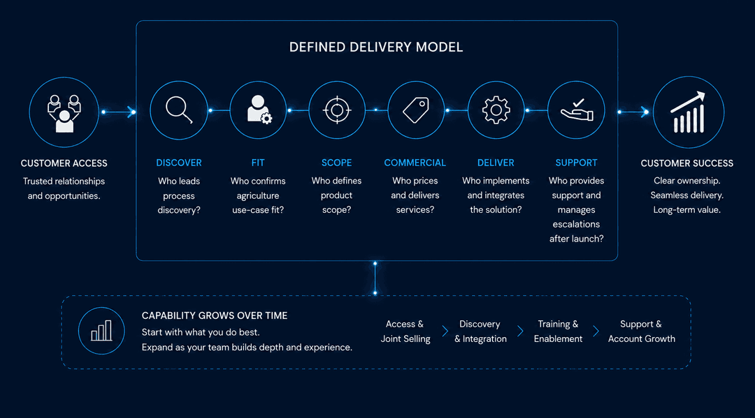 Defined solution-partner delivery model covering customer access, discovery, fit, scope, commercial responsibilities, delivery, support, and customer success.