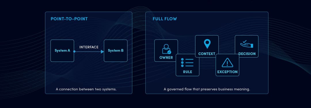 Comparison between a point-to-point technical interface and a governed integration flow with an owner, context, rules, exceptions, and decisions.