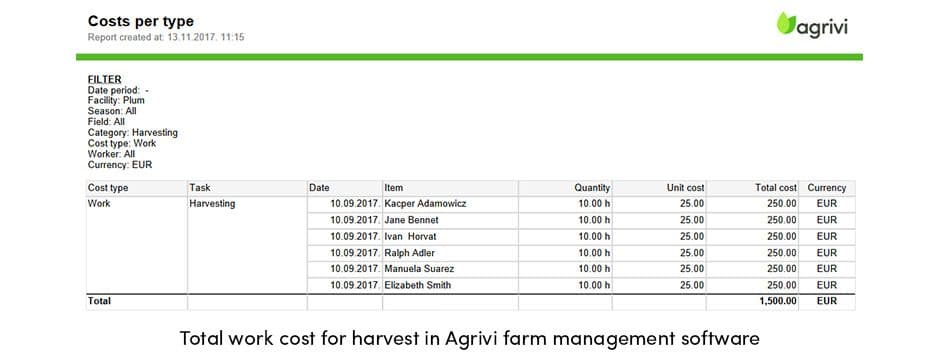 AGRIVI Costs per Type