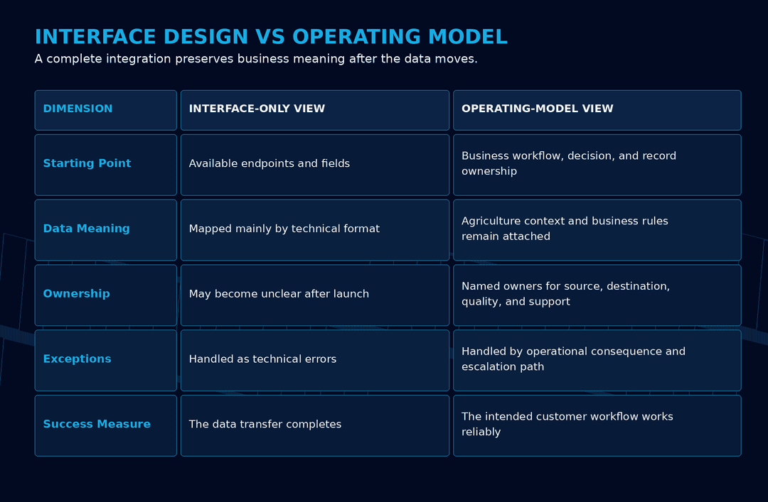 Five-row comparison of interface-only integration and an operating-model approach across starting point, data meaning, ownership, exceptions, and success measures.