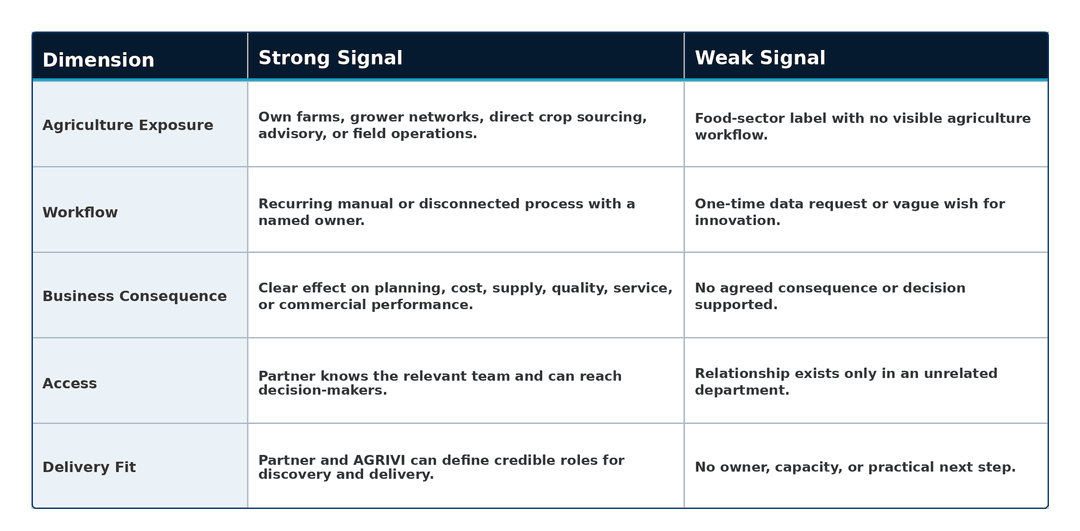 Agri-food technology portfolio table comparing strong and weak account signals across agriculture exposure, workflow, business consequence, access, and delivery fit.