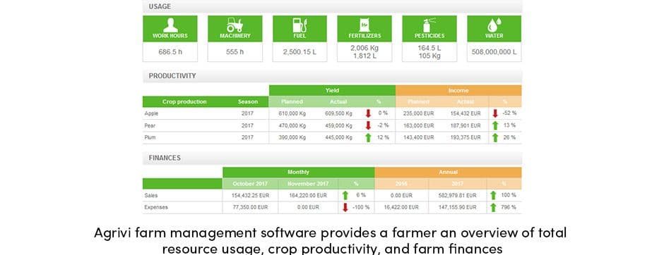 AGRIVI Resource Usage