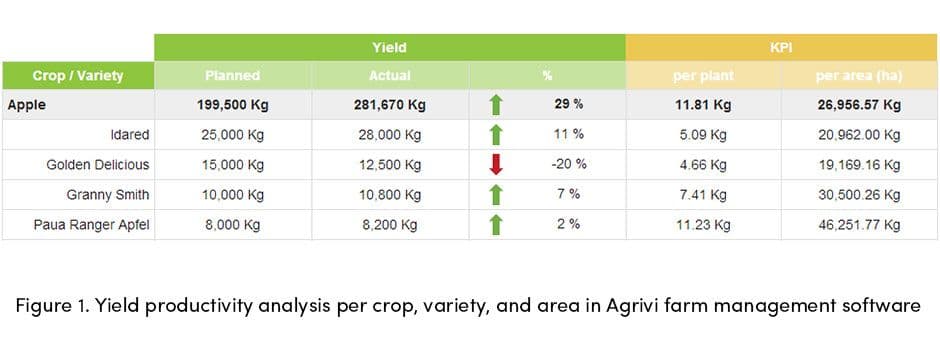 AGRIVI Yield Productivity