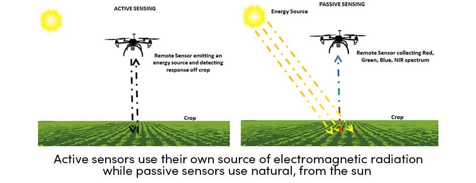 Active Sensors