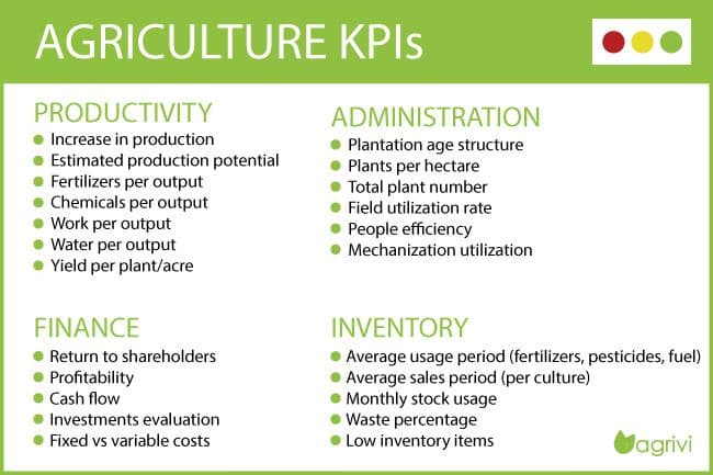 Agriculture KPIs