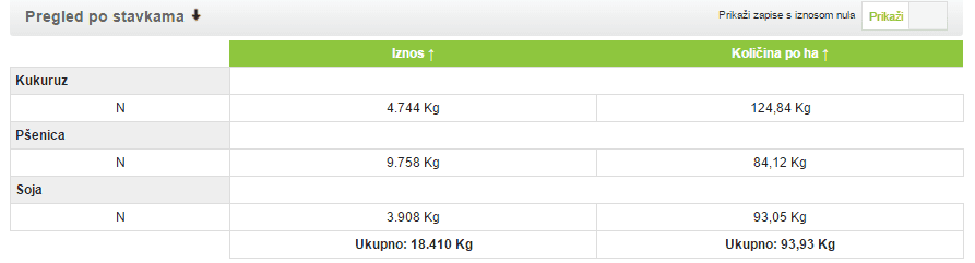 Analiza polja u Agrivi sustavu za upravljanje poljoprivrednom proizvodnjom 2