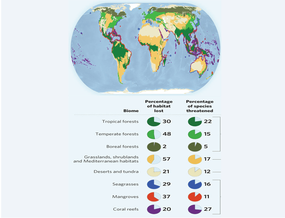 Biodiversity numbers