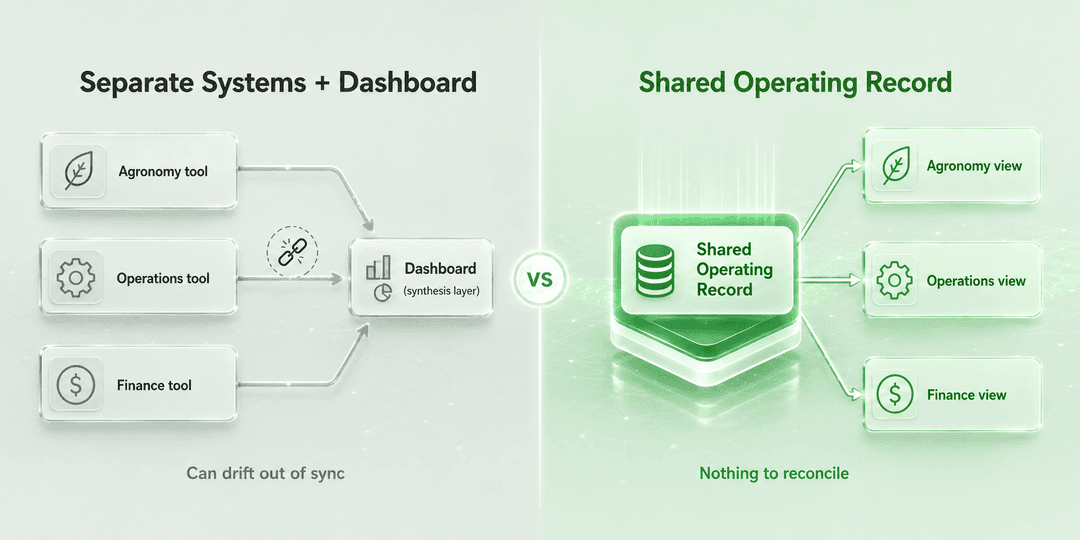 Diagram contrasting three separate systems synthesised by a dashboard, which can drift out of sync, against one shared operating record with three filtered views: agronomy, operations, and finance.