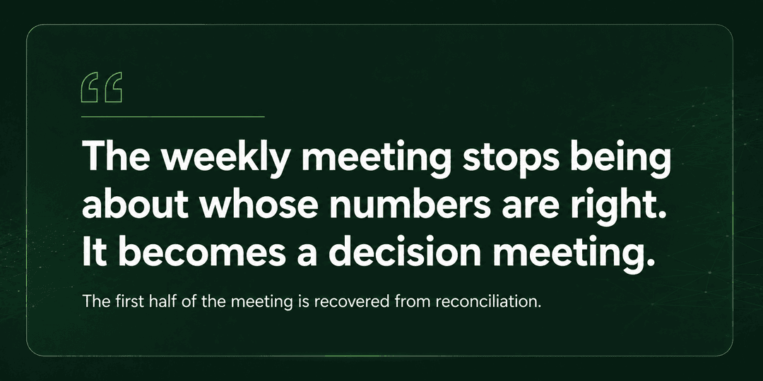 Quote card: the weekly meeting stops being about whose numbers are right and becomes a decision meeting, with the first half recovered from reconciliation. APPROVED 16 July 2026. Matches brief exactly: dark green field, quote-mark glyph only, no icons.