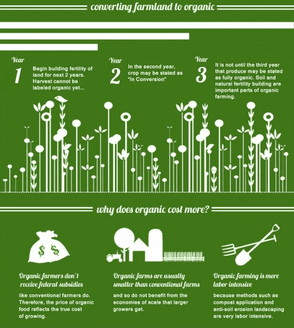 Converting farmland to organic