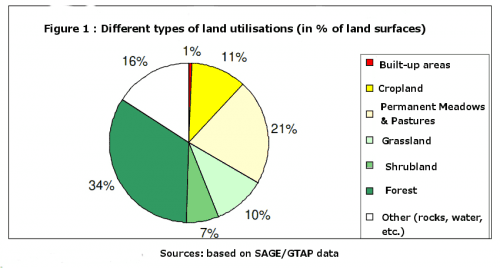 Different Types of Land Utilization
