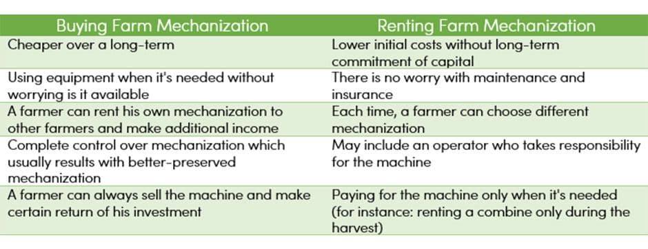 Farm Machinery Buy or Rent Desicion