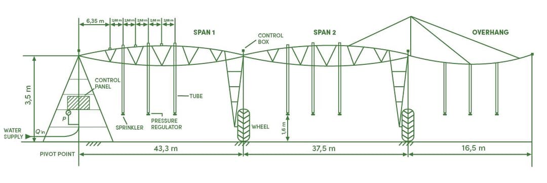 Graphic representation of a centre pivot irrigation system.