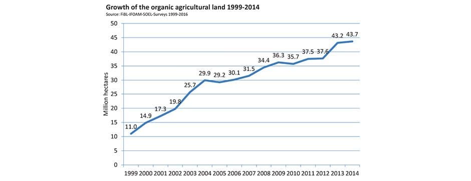 graph of growth in organic agriculture