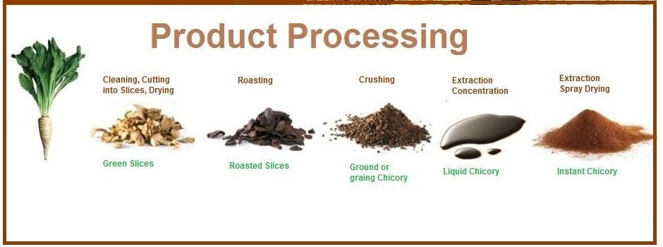 Product Processing