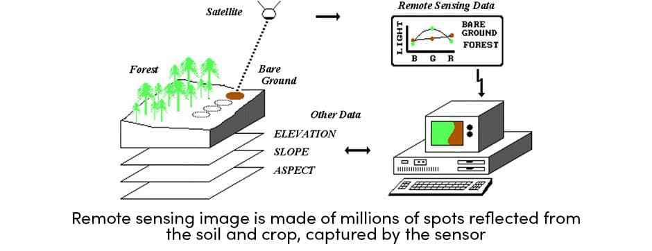 Remote Sensing