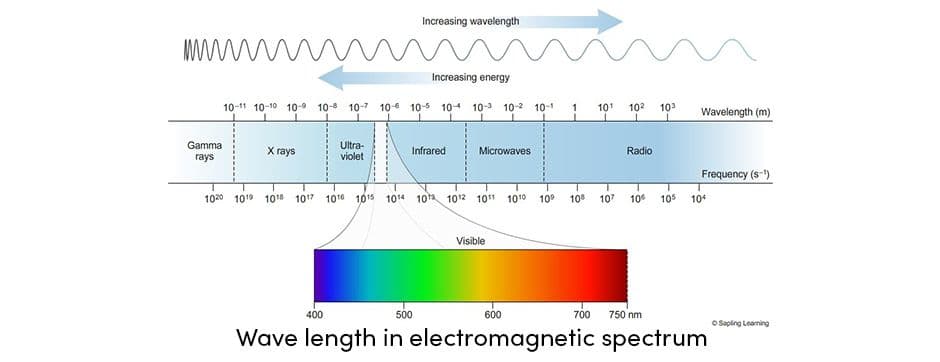 Wave Length in Electromagnetic Spectrum