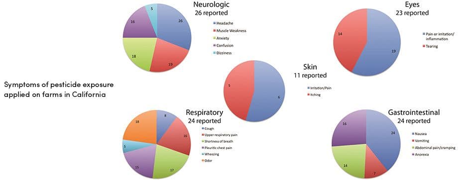 AGRIVI Symptoms of pesticide exposure