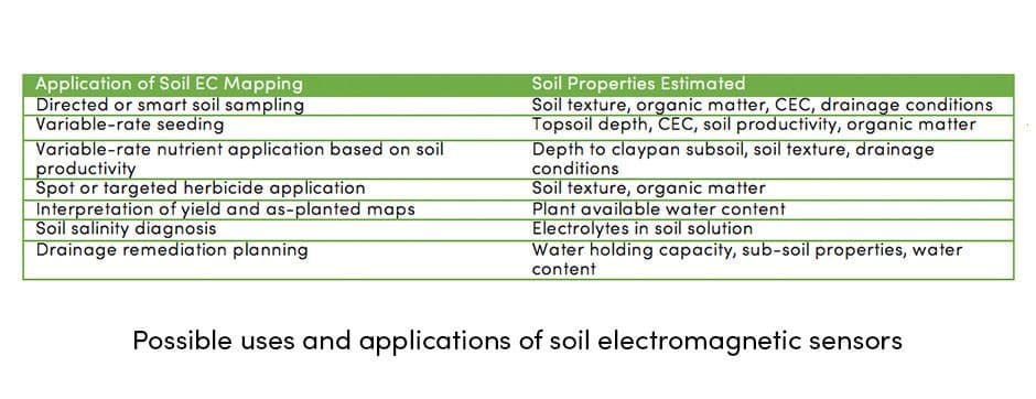 Electromagnetic sensors possible usages