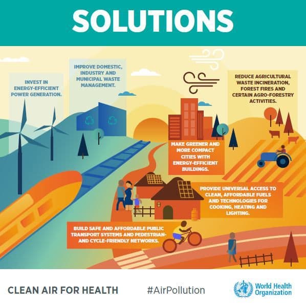 graphic showing the solutions to air pollution according to the WHO