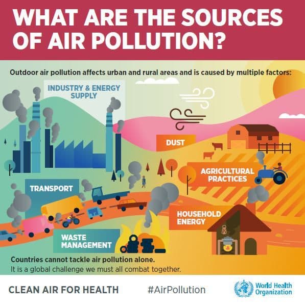 graphic showing the sources of air pollution according to the WHO
