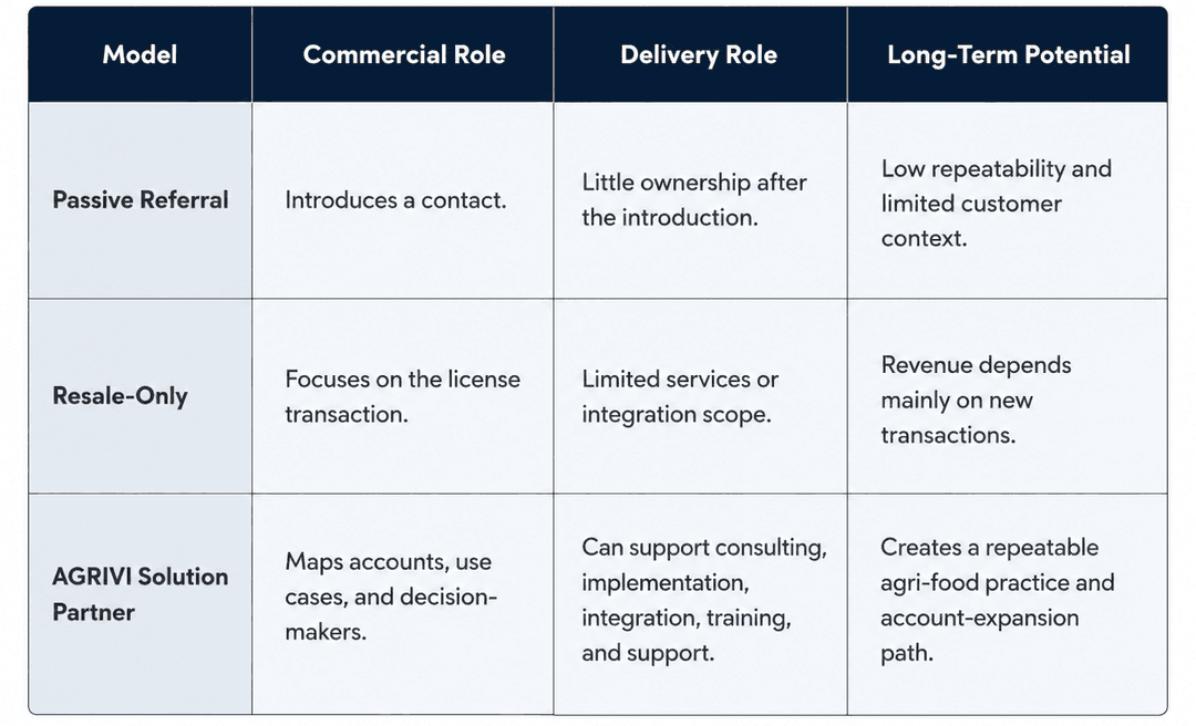 Comparison table of three partnership models: Passive Referral, Resale-Only, and AGRIVI Solution Partner. Columns compare commercial role, delivery role, and long-term potential. AGRIVI Solution Partner shows the broadest value, combining account mapping, consulting and delivery support, and a repeatable agri-food account-expansion path.